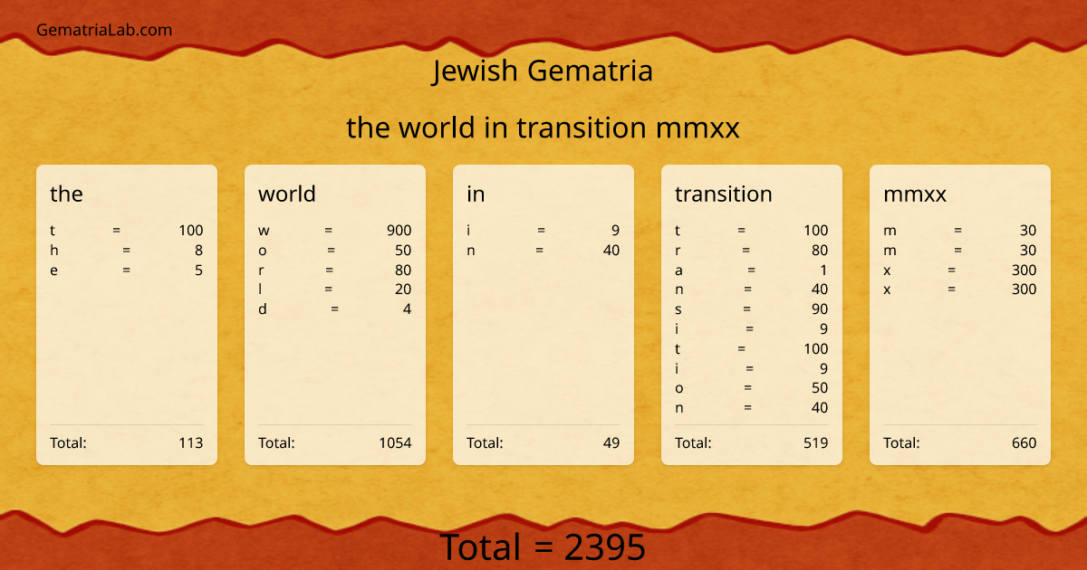 the world in transition mmxx in jewish Gematria